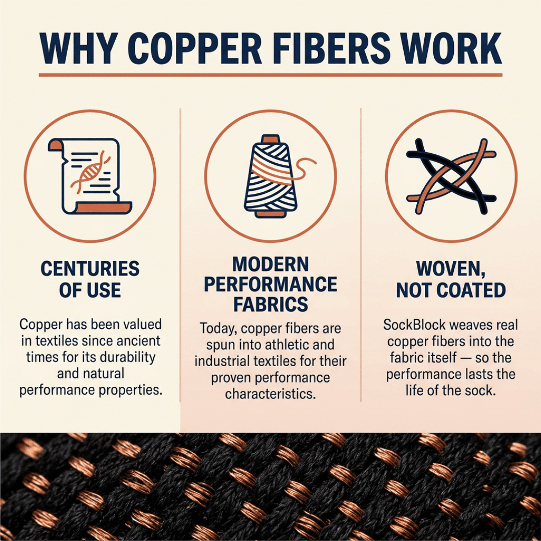 Infographic explaining why copper fibers work in textiles with icons and text.